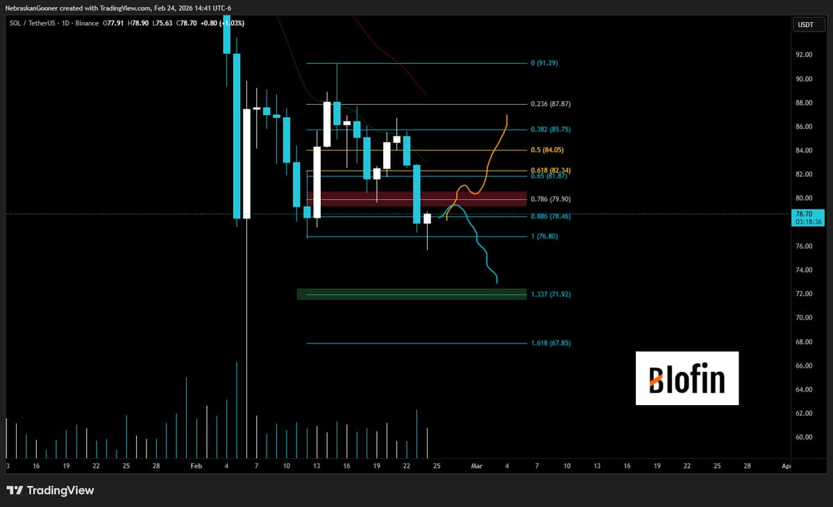SOL Must Close Above $80 Daily for Bullish Outlook
