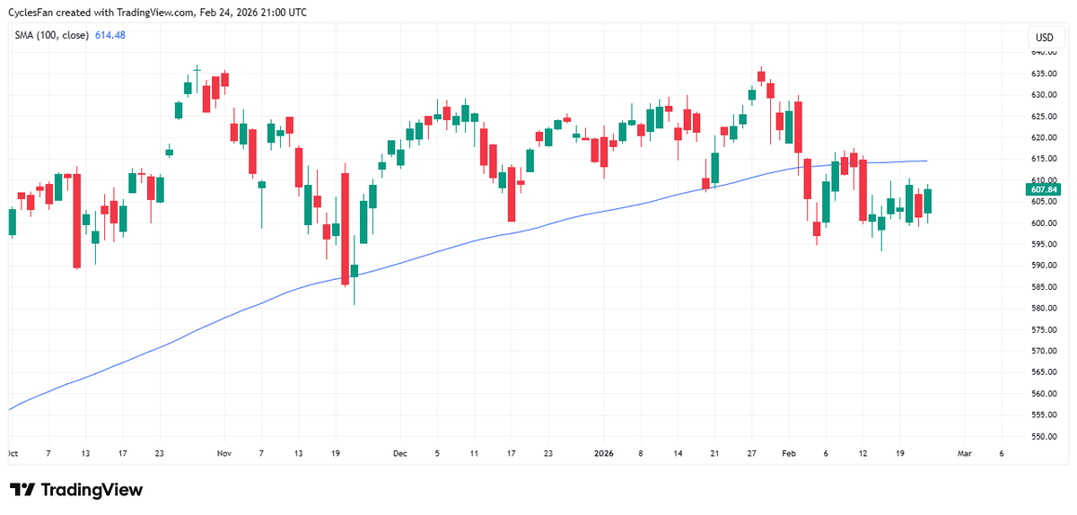 QQQ Likely Bottomed Feb, Bounce to 614 Ahead