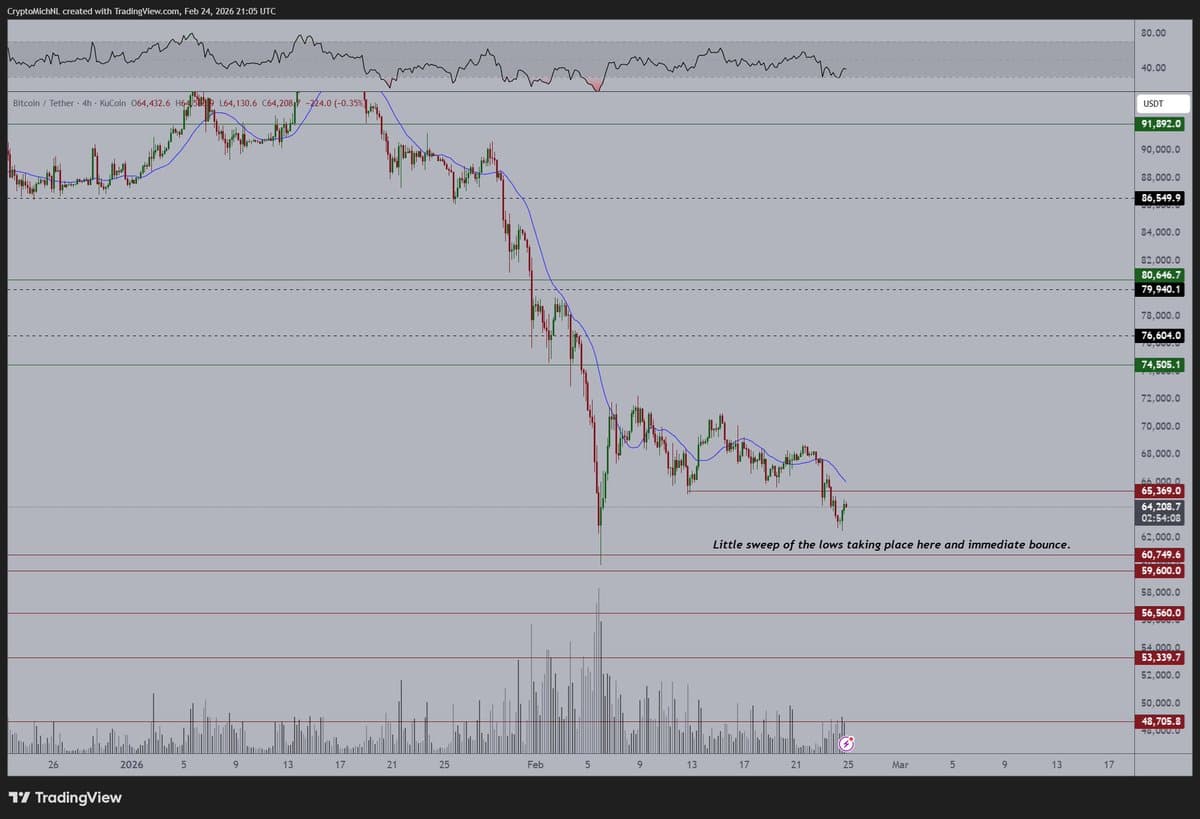 Markets Stay Flat Until Friday; $65K Break Sparks Upside