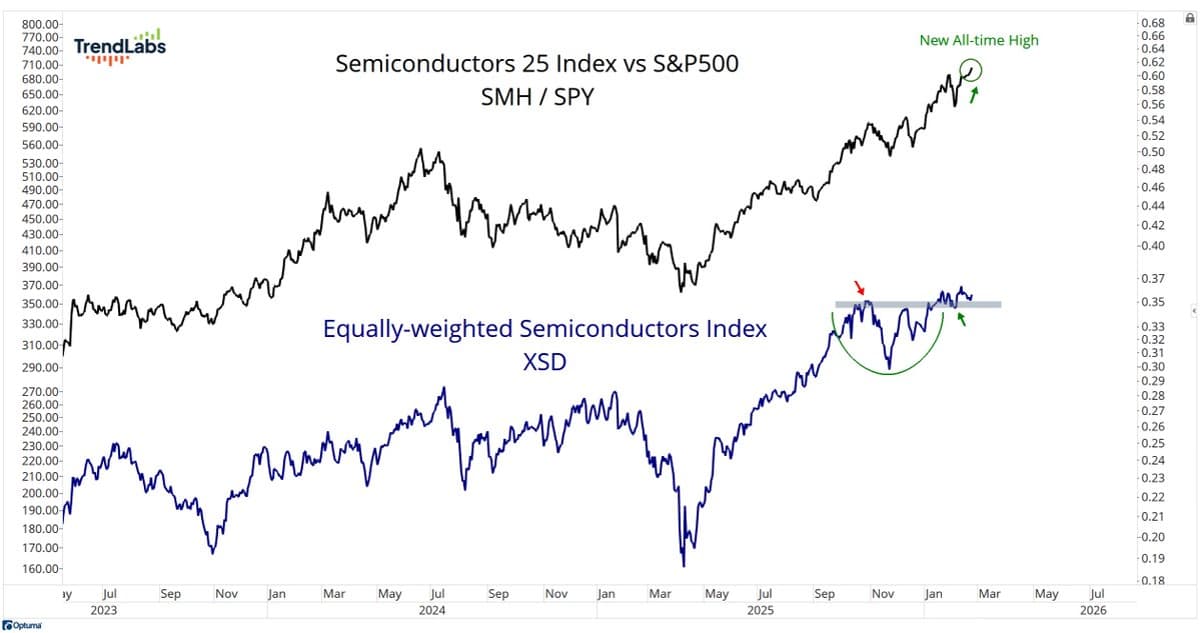 Semiconductors Reach New All‑Time High Vs. S&P500