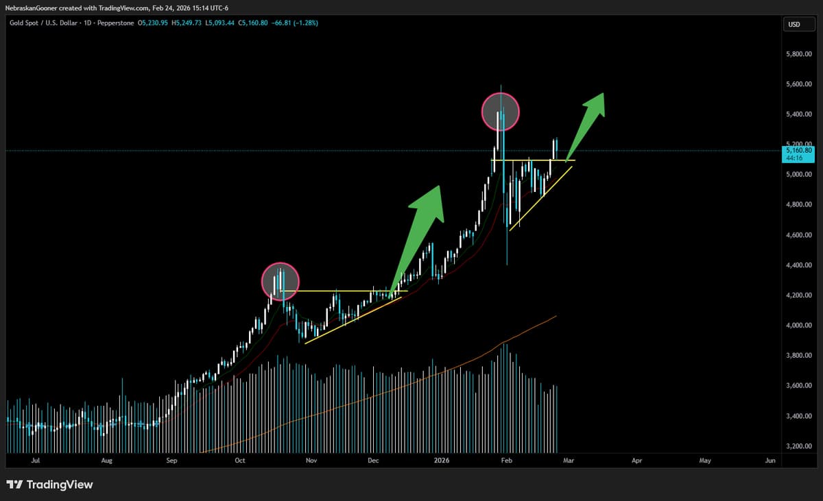 Gold Mirrors Pre‑ATH Pullback, Poised for New Highs