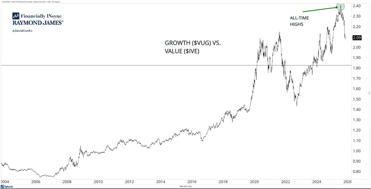 Growth-Value Pullback Persists Amid Long-Term Uptrend