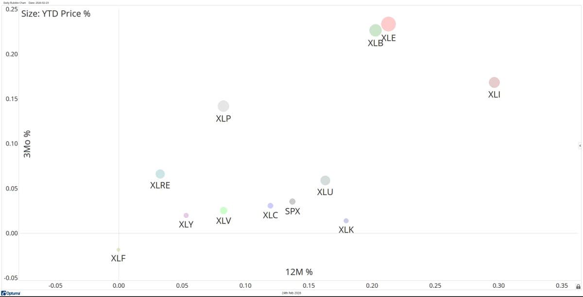 Spotting the Three Hottest U.S. Sectors Now