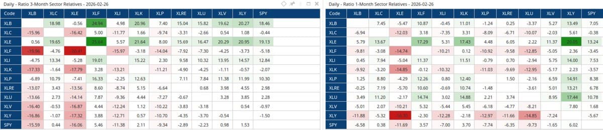 Weekly Sector Ratio Grids Reveal Top GIC Performers