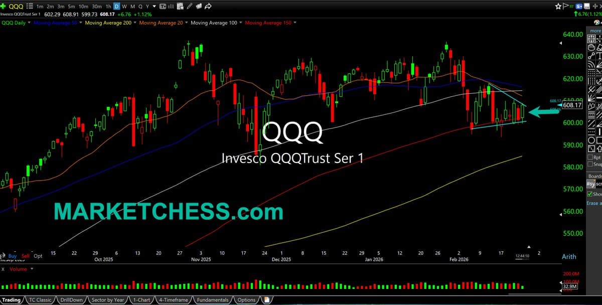 QQQ Likely Stuck $600‑620 Amid Nasdaq Indecision