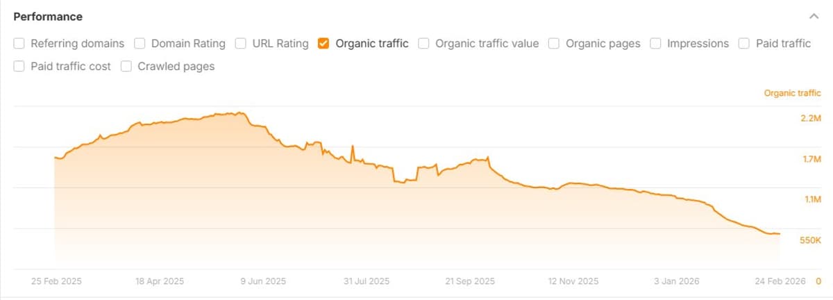SEO Traffic Drop Mirrors ChatGPT Citation Decline