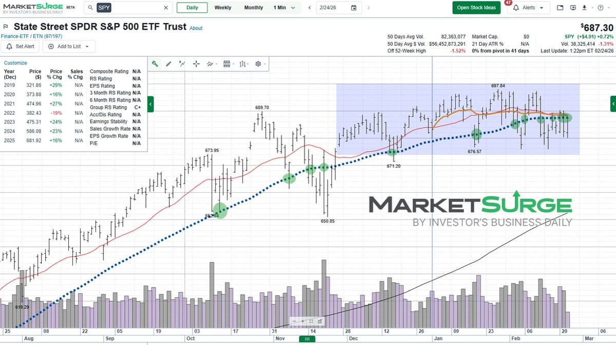 50‑Day MA Misleading in Rangebound SPY Market