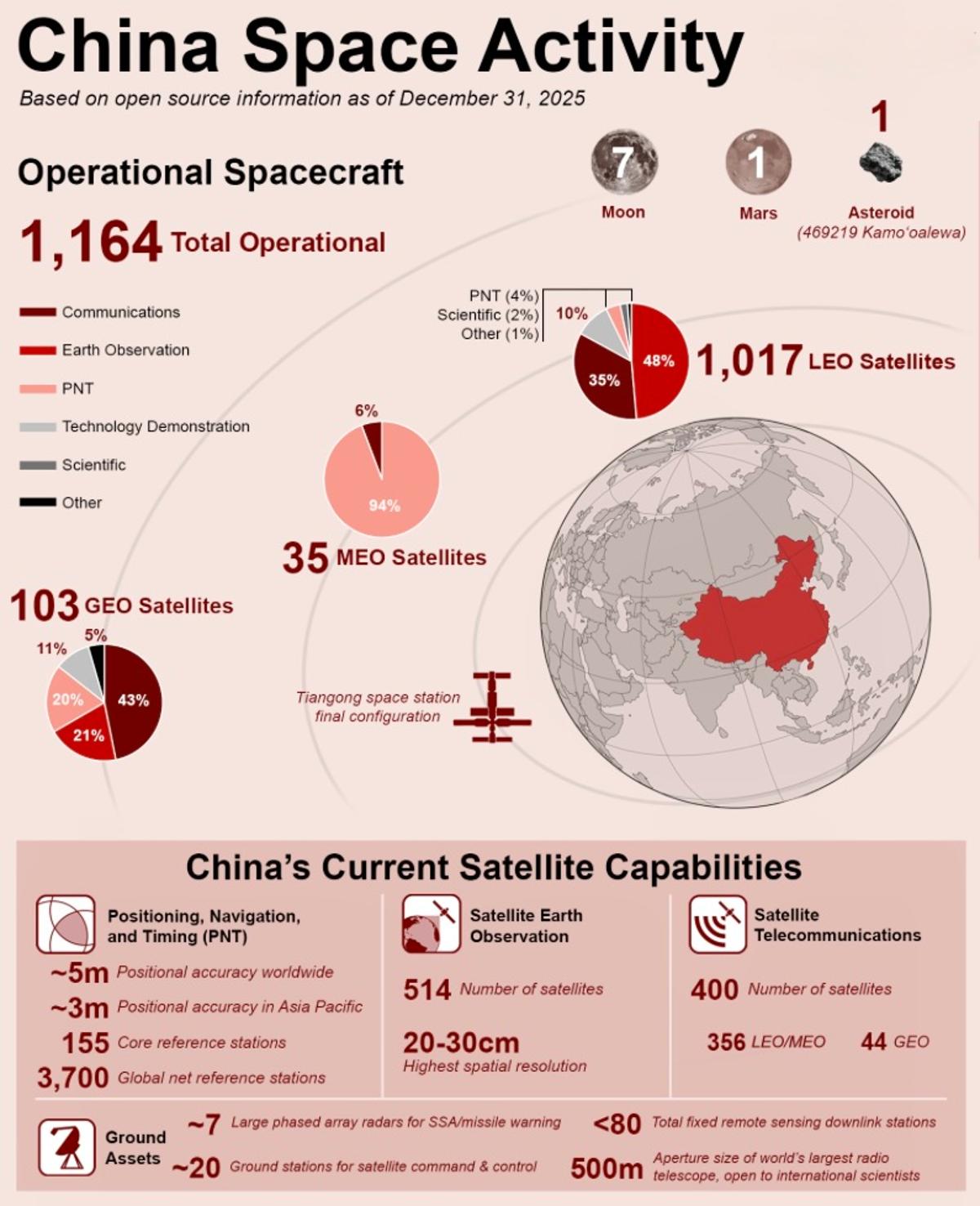 China Dominates LEO GPS, 41 Satellites vs Lone Western Provider