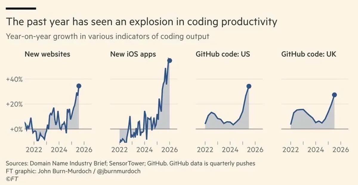 LLMs Driving Sharp Rise in Tech Productivity