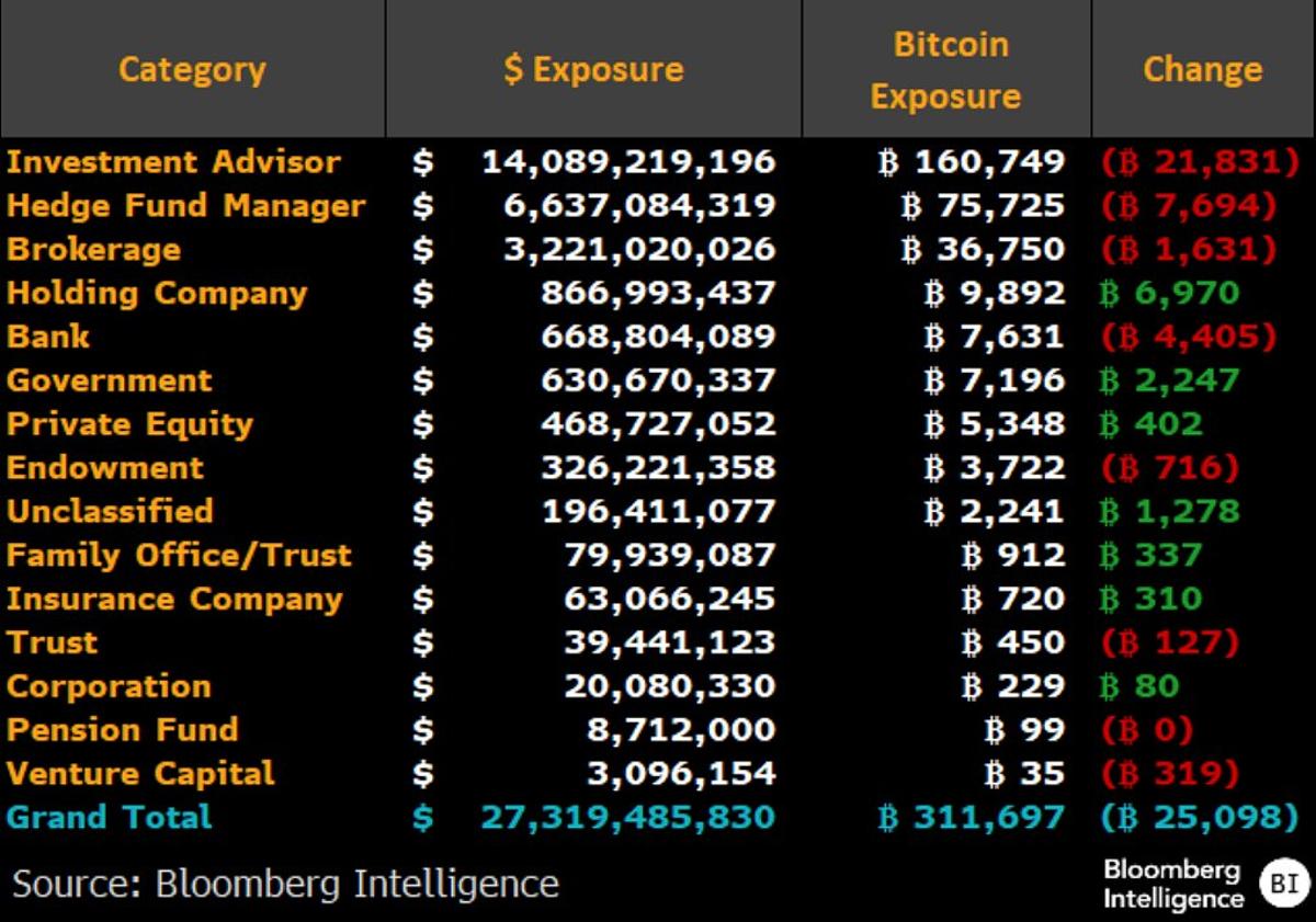 13F Filers Dumped Bitcoin ETFs, Selling ~25k BTC