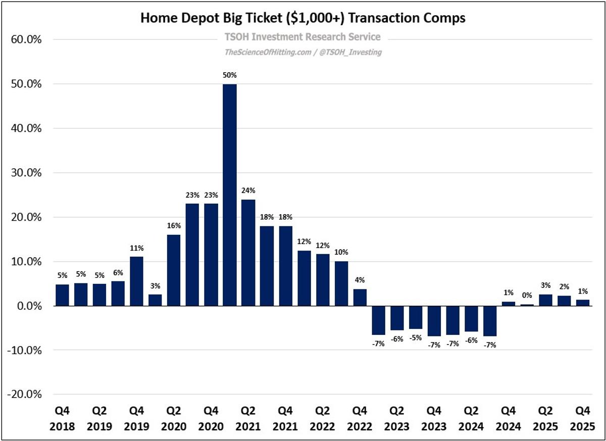 Big‑Ticket Sales Rise 1.3% Amid Discretionary Weakness