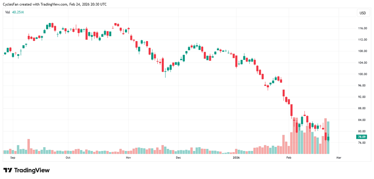 IGV's Record Volumes Signal Market Capitulation