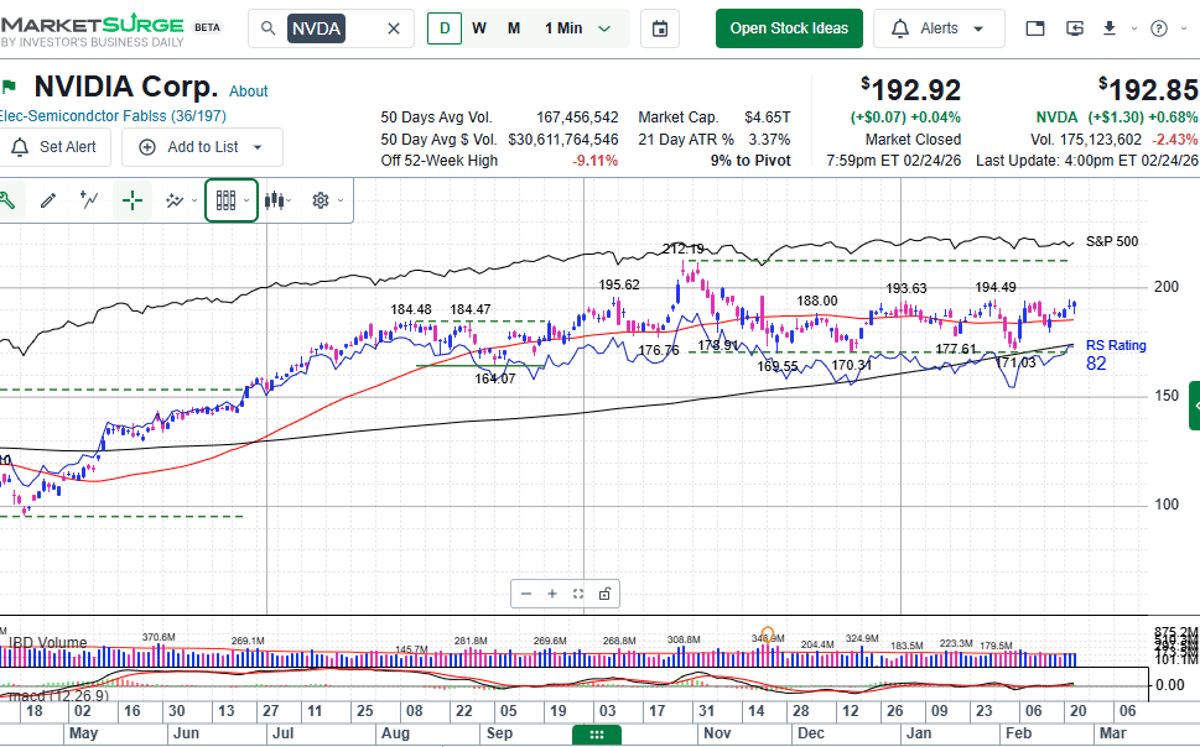 NVDA Hits 2026 High, but False Breakout Looms