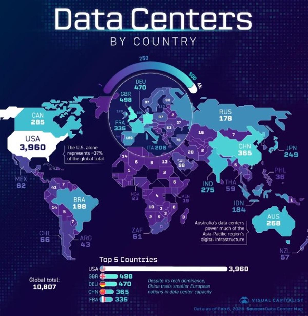 US Holds Nearly All Global Data Center Capacity
