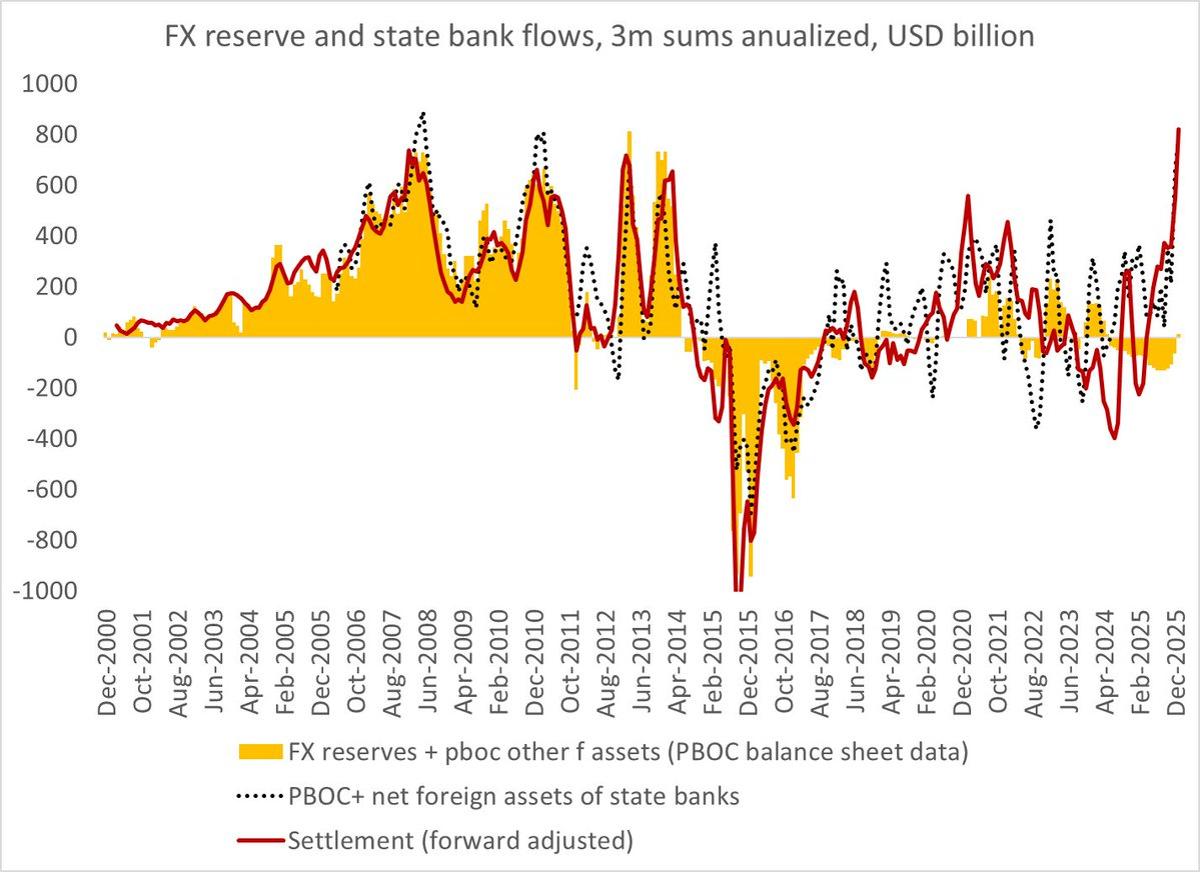 PBOC Buying $100B Monthly to Curb Yuan Surge