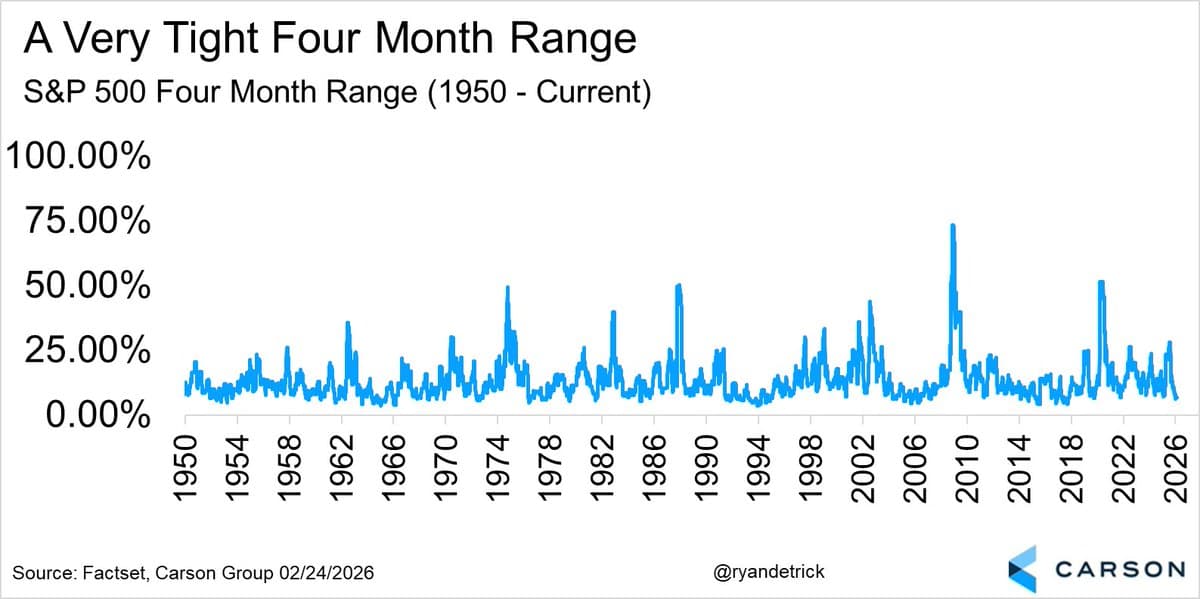 S&P 500's Tight Range Signals Imminent Breakout