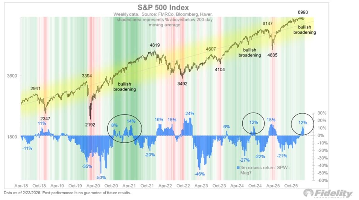 Equal‑Weighted S&P 500 Beats Mag 7 Amid Market Dip