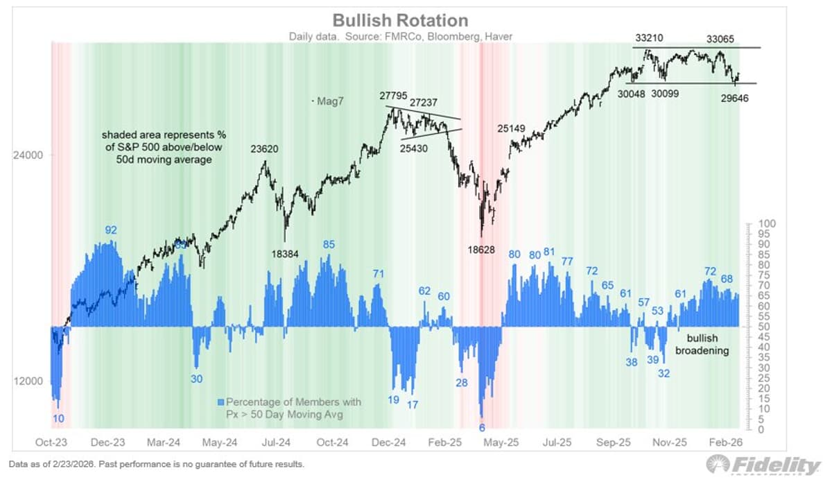 Mag 7 Range Holds; Break Below Could Trigger 10% Drop