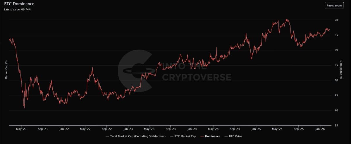 BTC Dominance Climbs Sans Stablecoins, Falls with Them