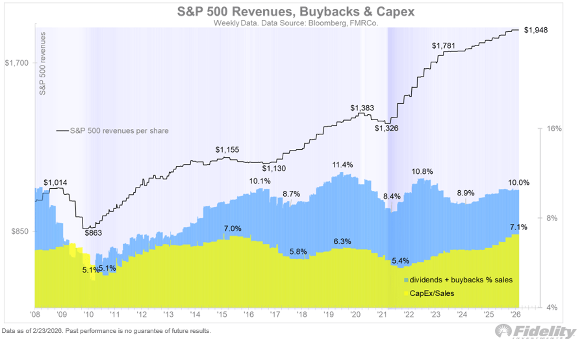 Capex Share Rises, Yet Dividends Remain Intact