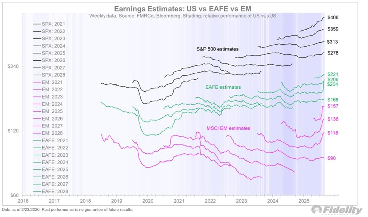 EM Earnings Surge 31% YoY, Outpacing US and Commodities
