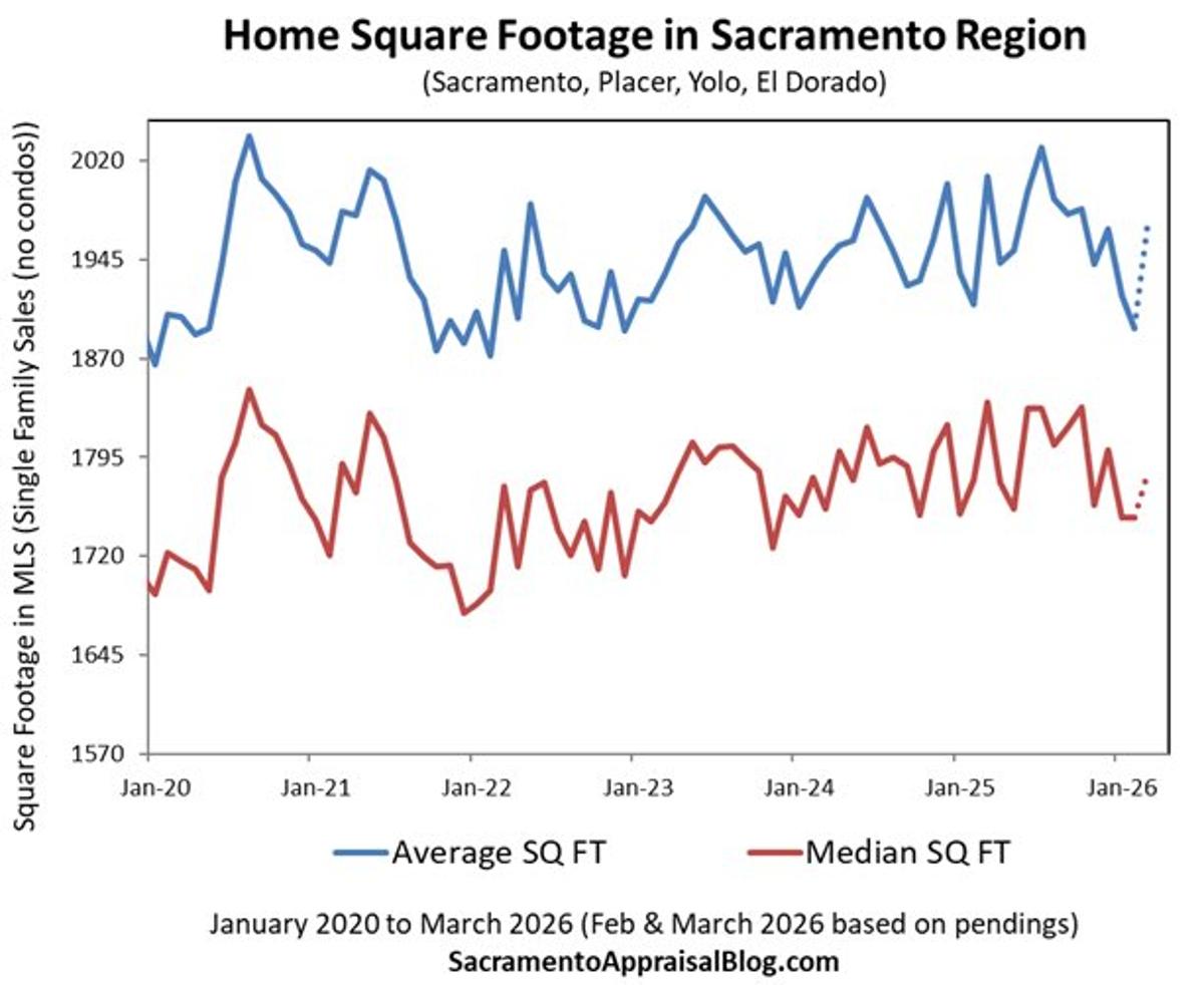 Large Homes Driving Spring Price Surge in Market