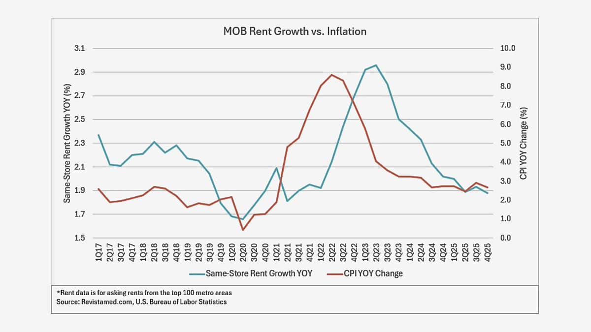 Medical Office Rent Growth Returns to 1.9