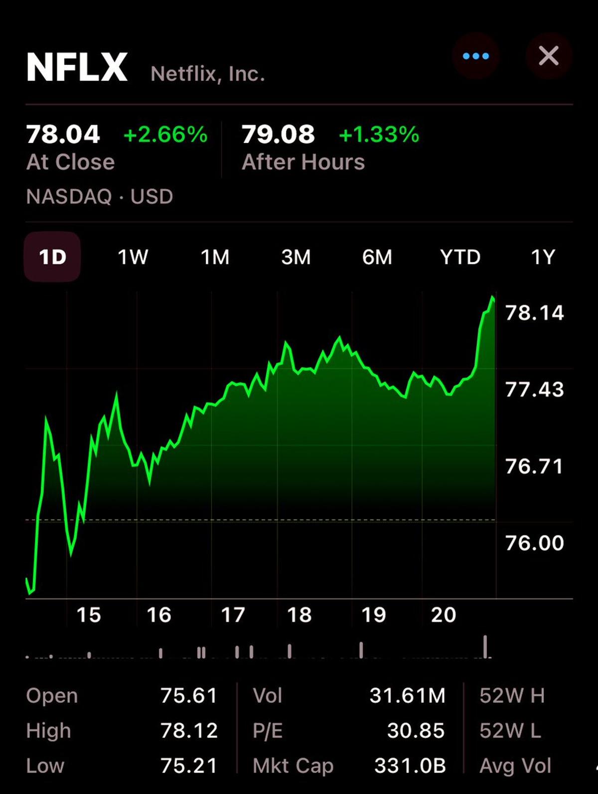 Netflix Shares Fall on WB Deal, Rise on Hope