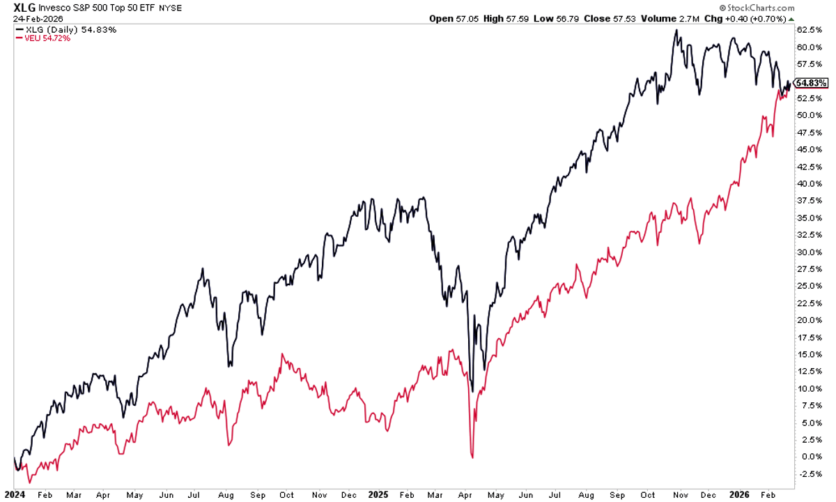 US Mega Caps and International Stocks Yield Identical 55% Gains