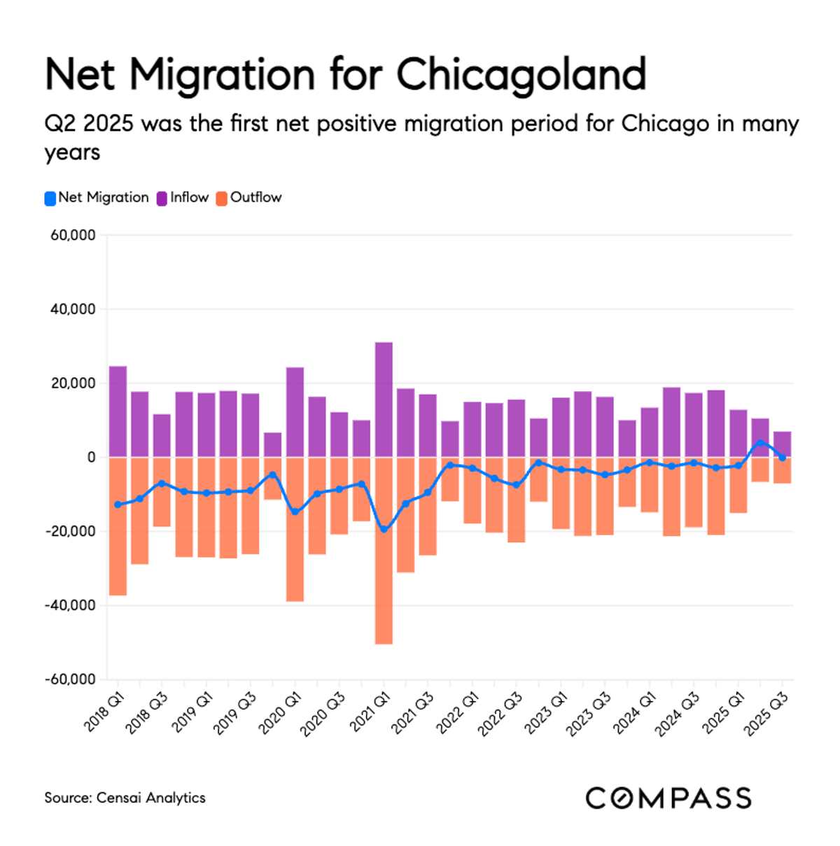 Chicago's Migration Reverses: In