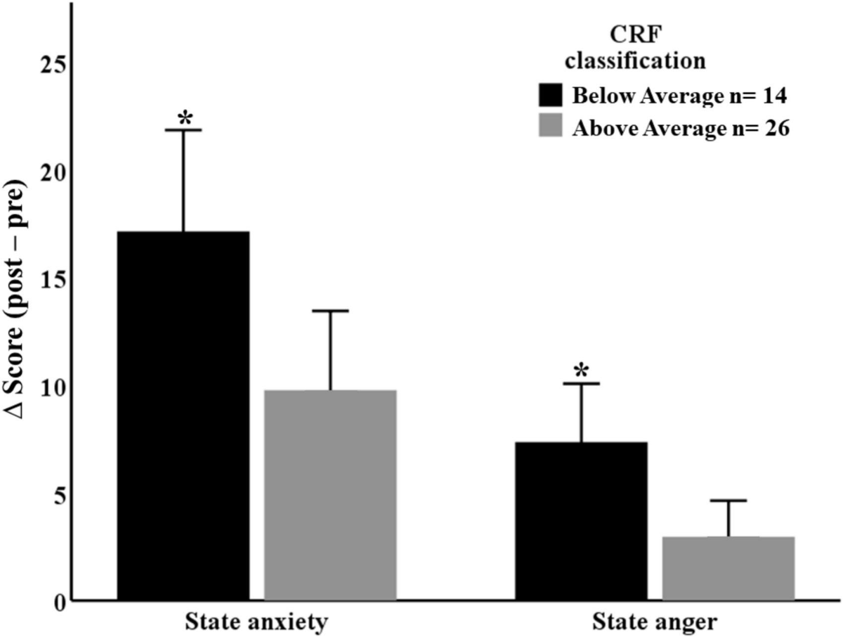 Better Cardio Fitness Reduces Anger, Anxiety, Boosts Resilience