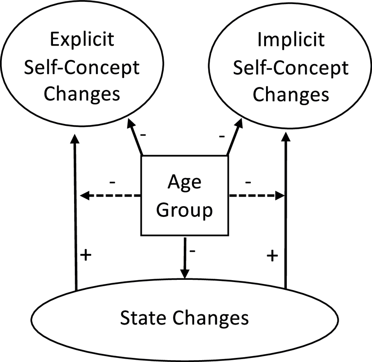 Personality Can Be Modified at Any Age, Study Shows