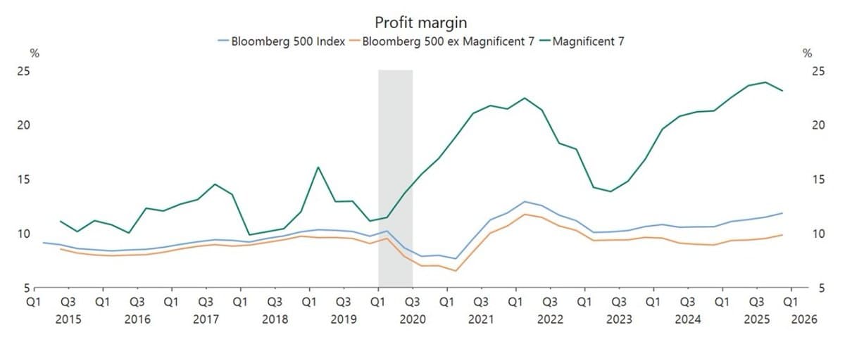 AI Hype Isn’t Boosting Profit Margins Across the Economy