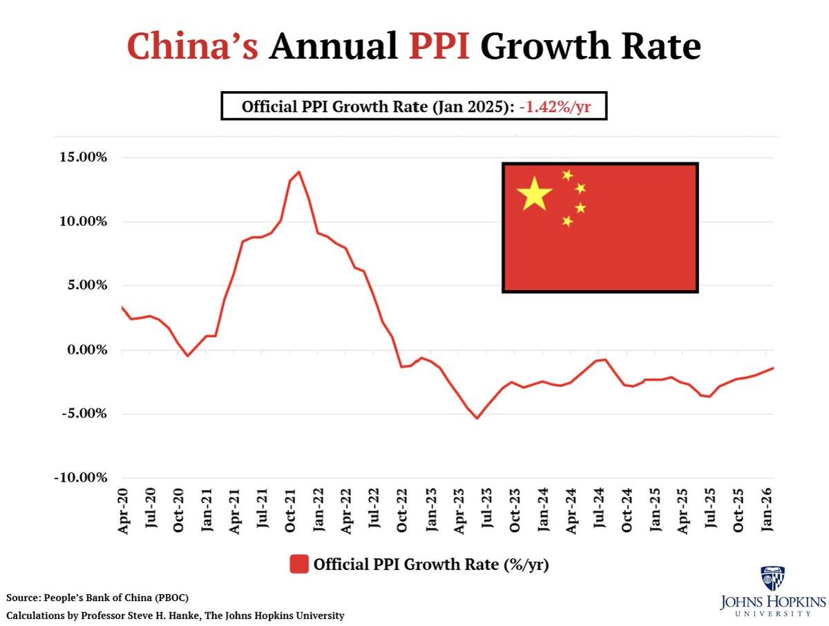 China's Three-Year Deflation Signals Weak Money Supply