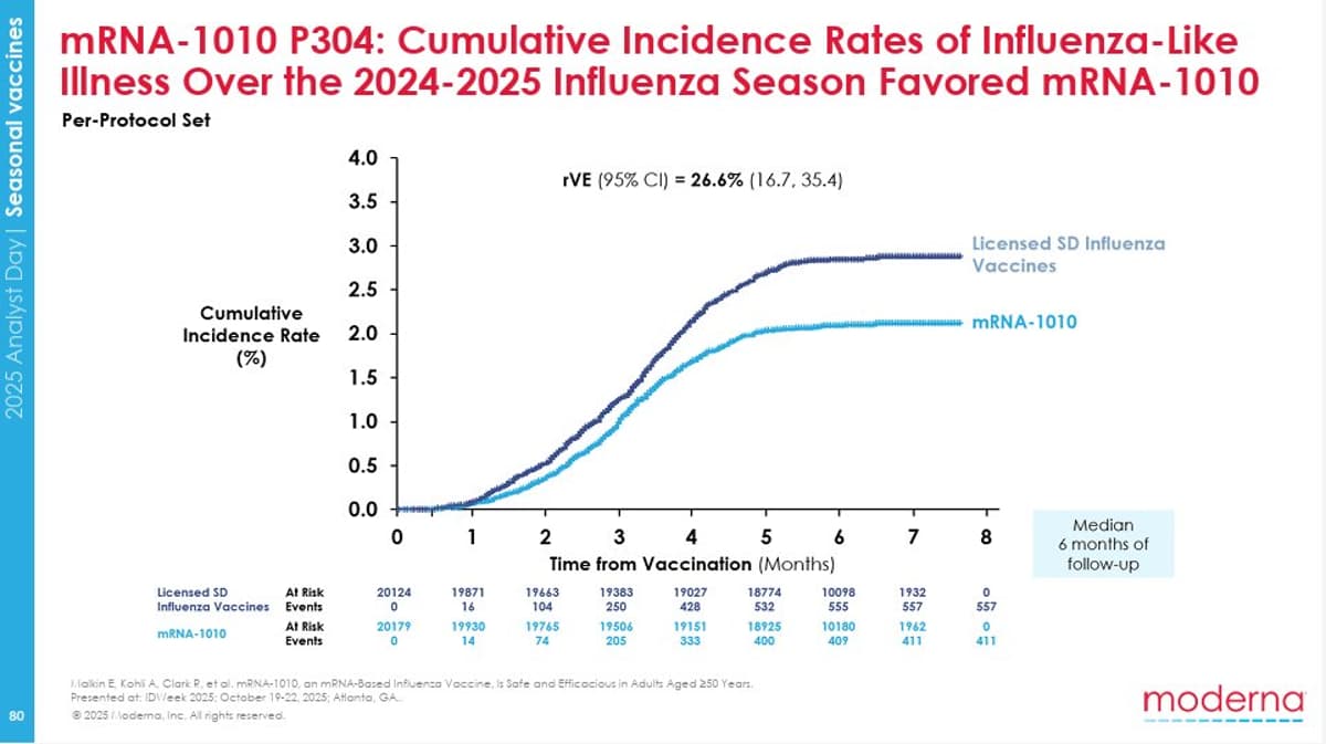 FDA Rejects Review of Moderna’s Experimental Flu Vaccine Data