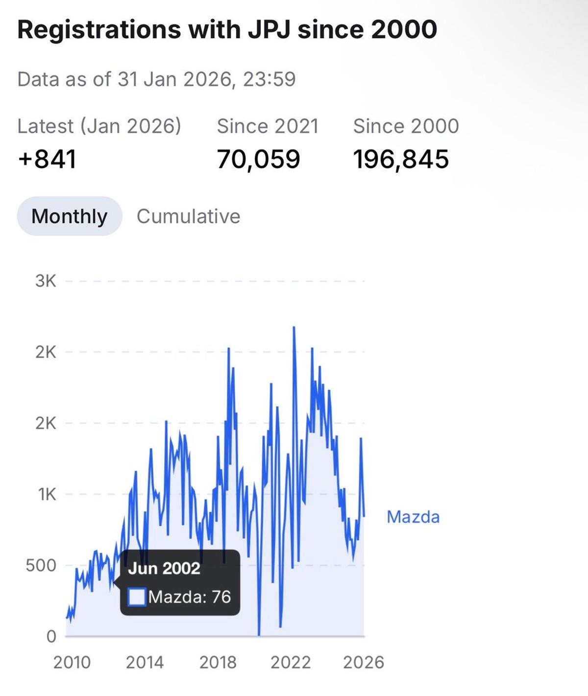 Mazda Malaysia Sales Dip, yet Bermaz Auto Shares Rise