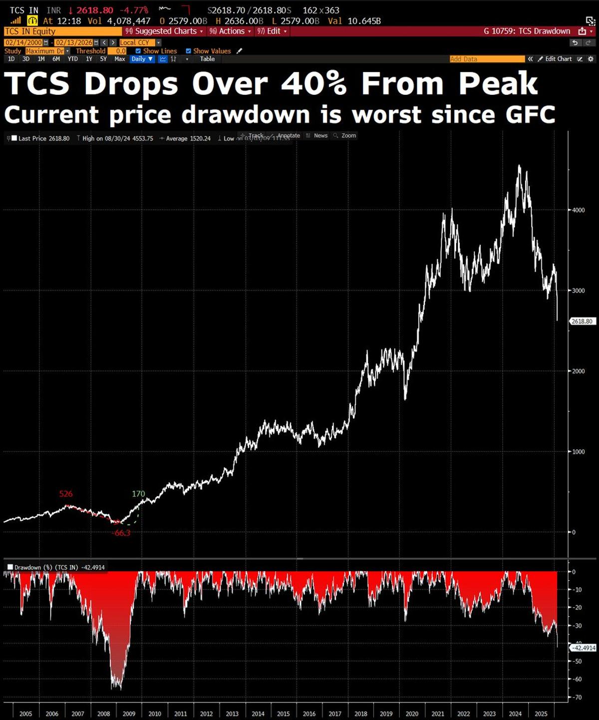 TCS Shares Plunge 40%, Worst Drop Since GFC