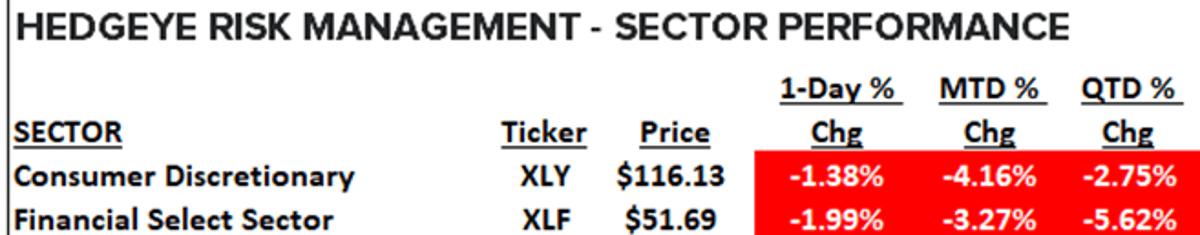 Two of Quad3’s Three Worst US Equity Sectors
