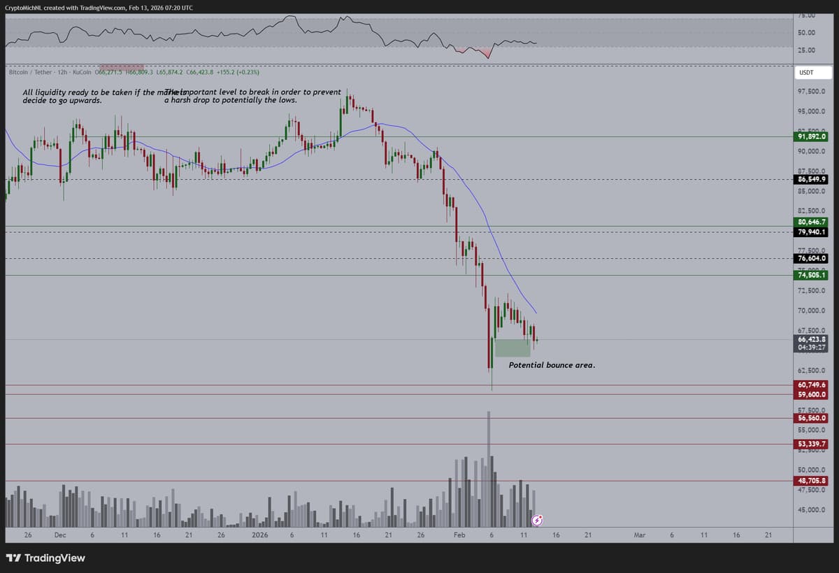 Bitcoin Poised for Higher Low Despite Current Fragility