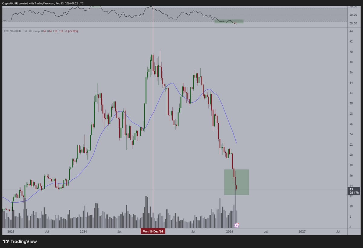 Gold Drops Faster, Bitcoin Ratio Rises; Bottom Approaching