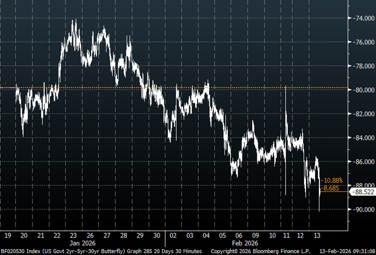 Short‑term Bond Shorts Suffer as 5‑Year Yields Surge