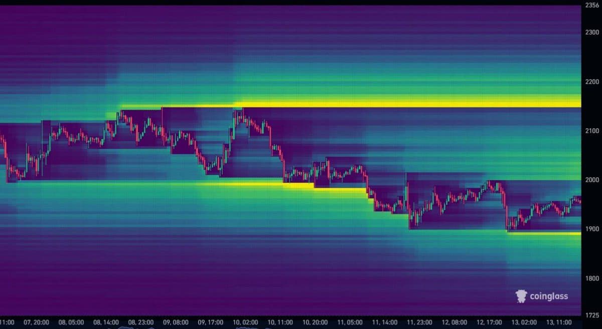 ETH Liquidity Heavily Concentrated Around $2,200 Level