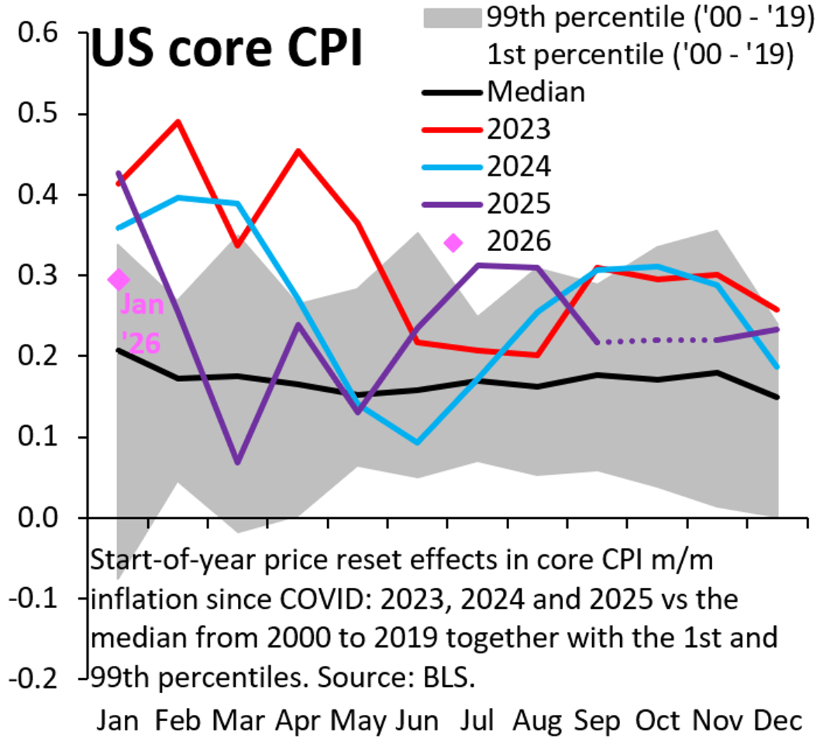 January 2026 Defies Post‑COVID Seasonal Inflation Surge