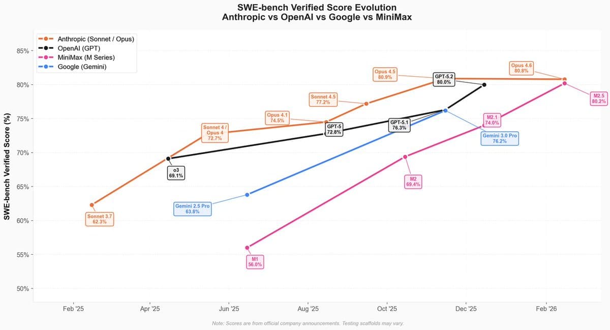 MiniMax AI Bridges Open-Source Frontier, Drives Zero-Cost Optimization