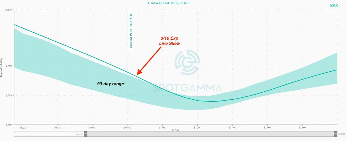 Rising SPX Put Skew May Push VIX to 30