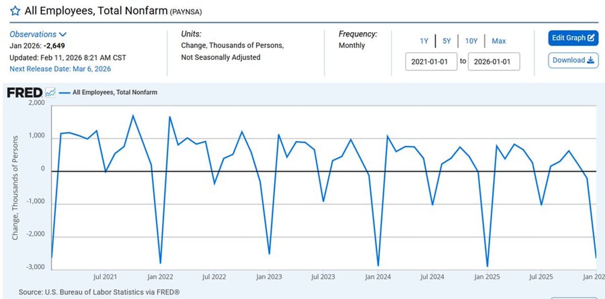 January Job Loss Smaller, Yields 130k Seasonal Gain