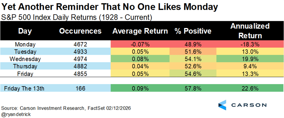 Friday the 13th Rally Masks Monday’s 18% Drop