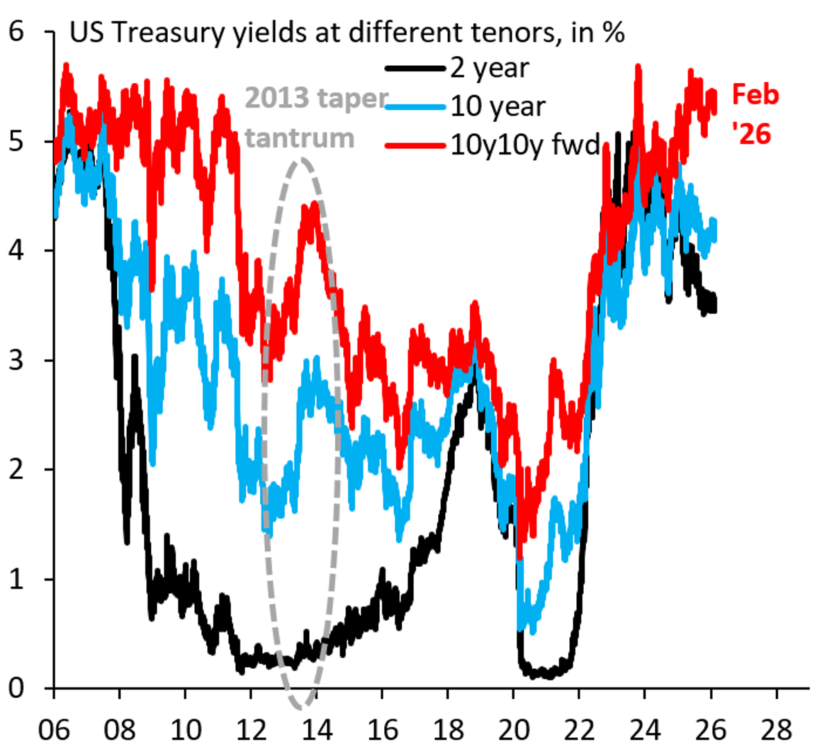 Trump Backs Off as Treasury Market Wobbles, Risk Premium Spikes