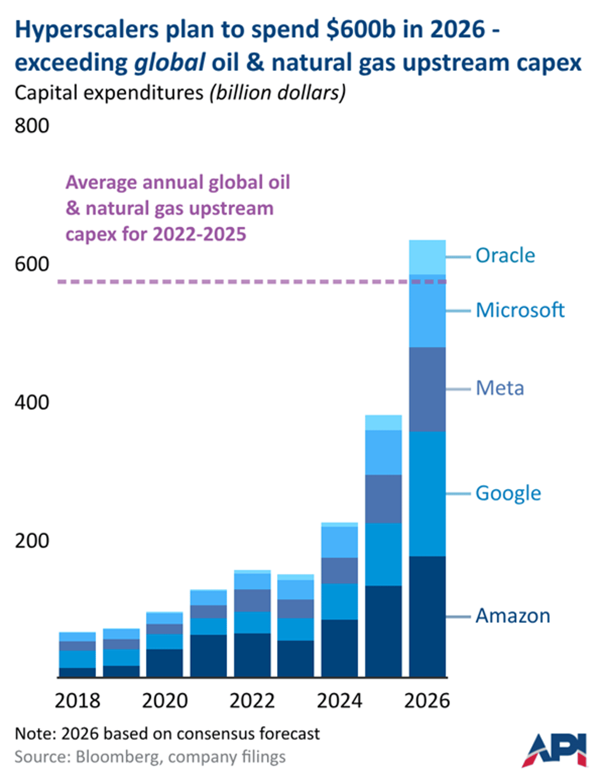 Five Tech Giants' 2026 Capex Beats Global Oil‑Gas Average