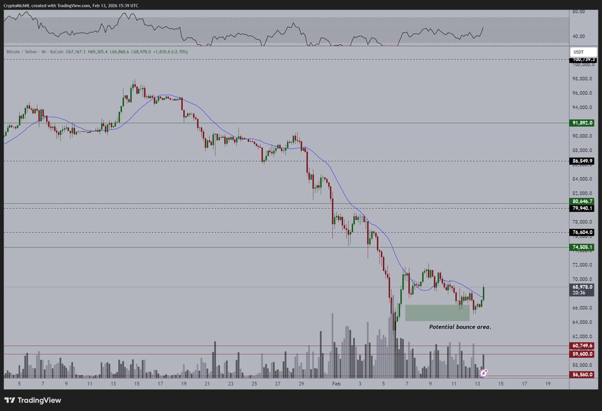 Bitcoin Rebounds From Support, Triggering Massive Short Squeezes